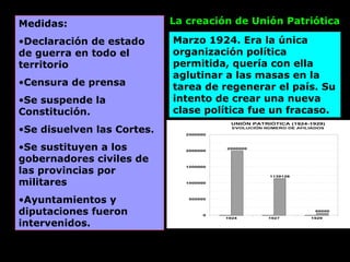 Medidas: Declaración de estado de guerra en todo el territorio Censura de prensa Se suspende la Constitución. Se disuelven las Cortes. Se sustituyen a los gobernadores civiles de las provincias por militares Ayuntamientos y diputaciones fueron intervenidos. La creación de Unión Patriótica  Marzo 1924. Era la única organización política permitida, quería con ella aglutinar a las masas en la tarea de regenerar el país.  Su intento de crear una nueva clase política fue un fracaso. 