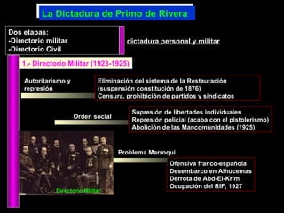 Dos etapas: -Directorio militar  -Directorio Civil 1.- Directorio Militar (1923-1925) Eliminación del sistema de la Restauración (suspensión constitución de 1876) Censura, prohibición de partidos y sindicatos La Dictadura de Primo de Rivera Orden social Supresión de libertades individuales Represión policial (acaba con el pistolerismo) Abolición de las Mancomunidades (1925) Problema Marroquí Ofensiva franco-española Desembarco en Alhucemas Derrota de Abd-El-Krim Ocupación del RIF, 1927 Autoritarismo y represión dictadura personal y militar Directorio Militar 