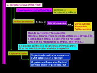 2.- Directorio Civil (1925-1930) Creación de la  Unión Patriótica participación  de civiles en el gobierno Política económica Obras públicas Monopolios Proteccionismo Intervencionismo Red de carreteras y ferrocarriles Regadío, Confederaciones hidrogràficas (electrificación) Financiación estatal de sectores no rentables Creación de monopolios (Campsa, Telefònica...) Sin grandes cambios en  la agricultura (reforma agraria)  Ni en las  condiciones de vida de los campesinos  La política social Supresión de sindicatos anarquistas  ( UGT colabora con el régimen) Organización Corporativa Nacional  (comités obreros y patronos) 1926 Se basa en en 