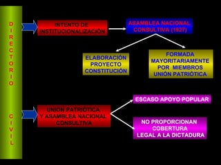 D I R E C T O R I O C I V I L INTENTO DE  INSTITUCIONALIZACIÓN ASAMBLEA NACIONAL CONSULTIVA (1927) ELABORACIÓN PROYECTO  CONSTITUCIÓN FORMADA  MAYORITARIAMENTE  POR  MIEMBROS  UNIÓN PATRIÓTICA   UNIÓN PATRIÓTICA  Y ASAMBLEA NACIONAL  CONSULTIVA ESCASO APOYO POPULAR NO PROPORCIONAN  COBERTURA LEGAL A LA DICTADURA 