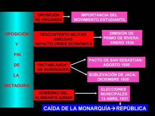 OPOSICIÓN Y FIN DE  LA  DICTADURA OPOSICIÓN SE ORGANIZA IMPORTANCIA DEL MOVIMIENTO ESTUDIANTIL DESCONTENTO MILITAR  HUELGAS  IMPACTO CRISIS ECONÓMICA DIMISIÓN DE  PRIMO DE RIVERA:  ENERO 1930 “ DICTABLANDA” DE BERENGUER PACTO DE SAN SEBASTIÁN:  AGOSTO 1930 SUBLEVACIÓN DE JACA:  DICIEMBRE 1930 GOBIERNO DEL  ALMIRANTE AZNAR ELECCIONES  MUNICIPALES 12 ABRIL 1931 CAÍDA DE LA MONARQUÍA  REPÚBLICA 