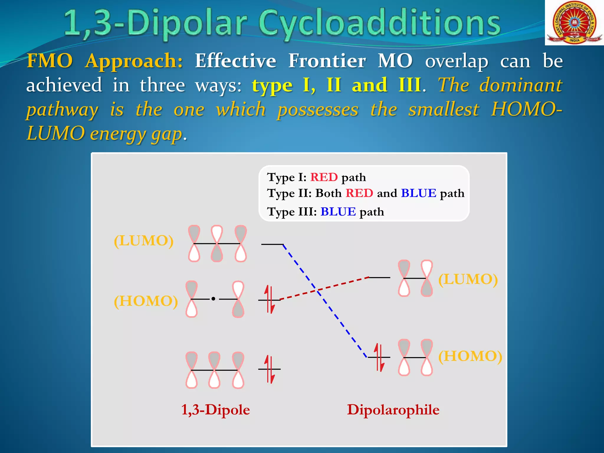 FMO Approach: Effective Frontier MO overlap can be
achieved in three ways: type I, II and III. The dominant
pathway is the one which possesses the smallest HOMO-
LUMO energy gap.
1,3-Dipole Dipolarophile
(HOMO)
(LUMO)
(HOMO)
(LUMO)
Type I: RED path
Type II: Both RED and BLUE path
Type III: BLUE path
 