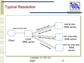 Lecture 13: 02-22-
2005 17
Typical Resolution
Client
Local
DNS server
root & edu
DNS server
ns1.cmu.edu
DNS server
www.cs.cmu.edu
NS ns1.cmu.eduwww.cs.cmu.edu
NS ns1.cs.cmu.edu
A www=IPaddr
ns1.cs.cmu.edu
DNS
server
 