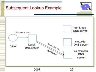Lecture 13: 02-22-
2005 22
Subsequent Lookup Example
Client
Local
DNS server
root & edu
DNS server
cmu.edu
DNS server
cs.cmu.edu
DNS
server
ftp.cs.cmu.edu
ftp=IPaddr
ftp.cs.cmu.edu
 