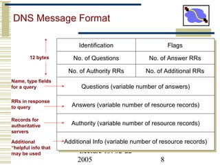 Lecture 13: 02-22-
2005 8
DNS Message Format
Identification
No. of Questions
No. of Authority RRs
Questions (variable number of answers)
Answers (variable number of resource records)
Authority (variable number of resource records)
Additional Info (variable number of resource records)
Flags
No. of Answer RRs
No. of Additional RRs
Name, type fields
for a query
RRs in response
to query
Records for
authoritative
servers
Additional
“helpful info that
may be used
12 bytes
 