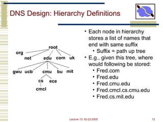 Lecture 13: 02-22-2005 12
DNS Design: Hierarchy Definitions
root
edu
net
org
uk
com
gwu ucb cmu bu mit
cs ece
cmcl
• Each node in hierarchy
stores a list of names that
end with same suffix
• Suffix = path up tree
• E.g., given this tree, where
would following be stored:
• Fred.com
• Fred.edu
• Fred.cmu.edu
• Fred.cmcl.cs.cmu.edu
• Fred.cs.mit.edu
 