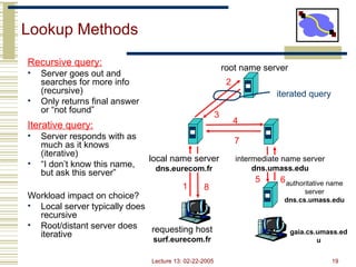 Lecture 13: 02-22-2005 19
Lookup Methods
Recursive query:
• Server goes out and
searches for more info
(recursive)
• Only returns final answer
or “not found”
Iterative query:
• Server responds with as
much as it knows
(iterative)
• “I don’t know this name,
but ask this server”
Workload impact on choice?
• Local server typically does
recursive
• Root/distant server does
iterative
requesting host
surf.eurecom.fr
gaia.cs.umass.ed
u
root name server
local name server
dns.eurecom.fr
1
2
3
4
5 6authoritative name
server
dns.cs.umass.edu
intermediate name server
dns.umass.edu
7
8
iterated query
 