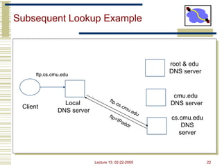 Lecture 13: 02-22-2005 22
Subsequent Lookup Example
Client
Local
DNS server
root & edu
DNS server
cmu.edu
DNS server
cs.cmu.edu
DNS
server
ftp.cs.cmu.edu
ftp=IPaddr
ftp.cs.cmu.edu
 