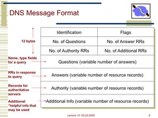 Lecture 13: 02-22-2005 8
DNS Message Format
Identification
No. of Questions
No. of Authority RRs
Questions (variable number of answers)
Answers (variable number of resource records)
Authority (variable number of resource records)
Additional Info (variable number of resource records)
Flags
No. of Answer RRs
No. of Additional RRs
Name, type fields
for a query
RRs in response
to query
Records for
authoritative
servers
Additional
“helpful info that
may be used
12 bytes
 