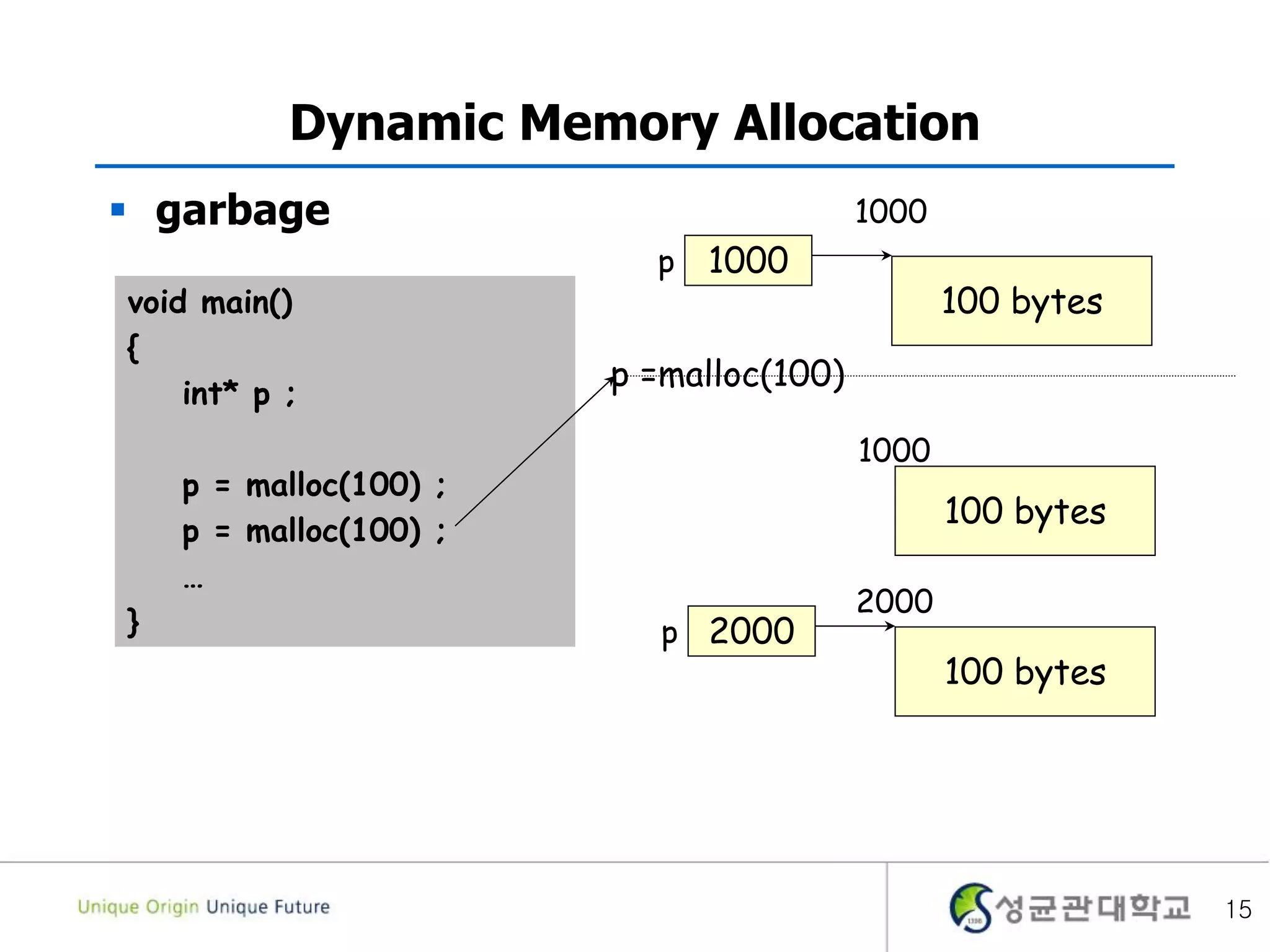 15
Dynamic Memory Allocation
 garbage
void main()
{
int* p ;
p = malloc(100) ;
p = malloc(100) ;
…
}
1000
100 bytes
1000
p
2000
100 bytes
2000
p
100 bytes
1000
p =malloc(100)
 