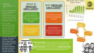  PRIMARY
EDUCATION BY THE
LAW
 THE STATE SHALL PROVIDE
FREE AND COMPULSORY
EDUCATION TO ALL
CHILDREN OF AGE 6 TO 14
YEARS IN SUCH A MANNER
AS THE STATE MAY, BY LAW,
DETERMINE.(ARTICLE 21A)
 THE STATE SHALL
ENDEAVOUR TO PROVIDE
EARLY CHILDHOOD CARE
AND EDUCATION FOR ALL
CHILDREN UNTILL THEY
COMPLETE THE AGE OF 6
YEARS( ARTICLE 45 )
 STATE PARTIES ARE BOUND
TO MAKE “AVAILABLE AND
ACCESSIBLE TO EVERY
CHILD” COMPULSORY AND
FREE PRIMARY EDUCATION
AND OPTIONS FOR ,
INCLUDING VOCATIONAL
EDUCATION (ARTICLE 28-
THE STATE OF WORLD
CHILDREN REPORT-2012
WHAT IS
PRIMARY
EDUCATION?
The basic elementary
education parted to the
children from the age of 6 ,
which makes them capable
of reading , writing and
reasoning.
The very first step towards
achieving the state of
literacy and eligibility for
employment.
WHY PRIMARY
EDUCATION?
A strong primary education
system is the cornerstone of
any country's growth and
prosperity.
A weak foundation in
primary education can
derail the lives, careers and
productivity of hundreds of
millions of its citizens.
75
80
85
90
95
100
2001
2002
2003
2004
2007
2008
2009
2010
PRIMARY EDUCATION
INDEX-INDIA
TOTAL NET ENROLLMENT RATE
PRIMARY EDUCATION IS AN INEVITABLE LINK IN THE PROCESS CHAIN
OF DEVELOPMENT FOR ANY COUNTRY. DEVELOPMENT AND
PROSPERITY ARE THE ULTIMATE RESULTS OF A PROCESS IN WHICH
PRIMARY EDUCATION IS A VERY FIRST STEP. PRIMARY EDUCATION IS
SEEN AS THE MOST INFLUENTIAL AGENT OF MODERNISATION APART
FORM INDUSTRIALISATION AND URBANISATION IN INDIA
 