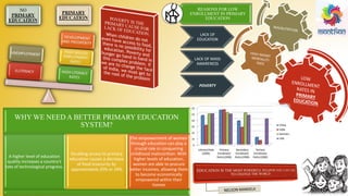 LACK OF
EDUCATION
LACK OF MASS
AWARENESS
POVERTY
REASONS FOR LOW
ENROLLMENT IN PRIMARY
EDUCATION
WHY WE NEED A BETTER PRIMARY EDUCATION
SYSTEM?
A higher level of education
quality increases a country’s
rate of technological progress.
Doubling access to primary
education causes a decrease
of food insecurity by
approximately 20% or 24%
The empowerment of women
through education can play a
crucial role in conquering
childhood malnutrition. With
higher levels of education,
women are able to procure
better incomes, allowing them
to become economically
empowered within their
homes
 