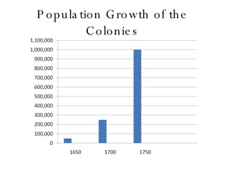 Population Growth of the Colonies 
