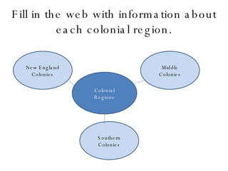 Fill in the web with information about each colonial region. Colonial Regions New England Colonies Middle Colonies Southern Colonies 