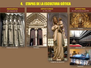 PROTOGÓTICO
(2ª mitad del XII)
GÓTICO CLÁSICO
(ss. XIII y XIV)
GÓTICO FINAL
(ss. XV y comienzos del XVI)
Estatuas columnas Portadas
Imágenes de devoción
Retablos
Sillerías de coro
Sepulcros
4. ETAPAS DE LA ESCULTURA GÓTICA
 
