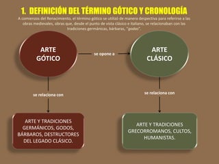 ARTE
GÓTICO
se opone a
se relaciona con
ARTE Y TRADICIONES
GERMÁNICOS, GODOS,
BÁRBAROS, DESTRUCTORES
DEL LEGADO CLÁSICO.
1. DEFINICIÓN DEL TÉRMINO GÓTICO Y CRONOLOGÍA
A comienzos del Renacimiento, el término gótico se utilizó de manera despectiva para referirse a las
obras medievales, obras que, desde el punto de vista clásico e italiano, se relacionaban con las
tradiciones germánicas, bárbaras, “godas”.
ARTE
CLÁSICO
se relaciona con
ARTE Y TRADICIONES
GRECORROMANOS, CULTOS,
HUMANISTAS.
 