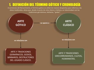 ARTE
GÓTICO
se opone a
se relaciona con
ARTE Y TRADICIONES
GERMÁNICOS, GODOS,
BÁRBAROS, DESTRUCTORES
DEL LEGADO CLÁSICO.
1...