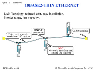 Figure 12-11-continued
                         10BASE2-THIN ETHERNET
  LAN Topology, reduced cost, easy installation.
  Shorter range, less capacity.




WCB/McGraw-Hill                          © The McGraw-Hill Companies, Inc., 1998
 