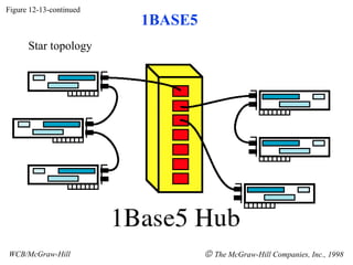 Figure 12-13-continued
                         1BASE5
      Star topology




WCB/McGraw-Hill                   © The McGraw-Hill Companies, Inc., 1998
 