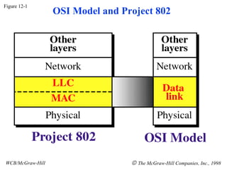 Figure 12-1
                  OSI Model and Project 802




WCB/McGraw-Hill                   © The McGraw-Hill Companies, Inc., 1998
 