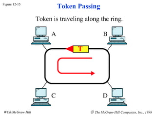 Figure 12-15
                  Token Passing




WCB/McGraw-Hill             © The McGraw-Hill Companies, Inc., 1998
 