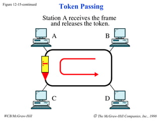 Figure 12-15-continued
                         Token Passing




WCB/McGraw-Hill                    © The McGraw-Hill Companies, Inc., 1998
 