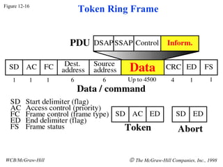Figure 12-16
                  Token Ring Frame




WCB/McGraw-Hill             © The McGraw-Hill Companies, Inc., 1998
 