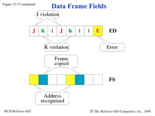Figure 12-17-continued
                         Data Frame Fields




WCB/McGraw-Hill                     © The McGraw-Hill Companies, Inc., 1998
 