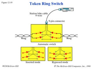Figure 12-19
                  Token Ring Switch




WCB/McGraw-Hill               © The McGraw-Hill Companies, Inc., 1998
 