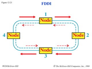 Figure 12-21
                  FDDI




WCB/McGraw-Hill          © The McGraw-Hill Companies, Inc., 1998
 