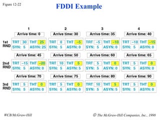Figure 12-22
                  FDDI Example




WCB/McGraw-Hill            © The McGraw-Hill Companies, Inc., 1998
 