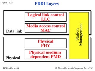 Figure 12-24
                  FDDI Layers




WCB/McGraw-Hill            © The McGraw-Hill Companies, Inc., 1998
 