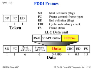 Figure 12-25
                  FDDI Frames




WCB/McGraw-Hill           © The McGraw-Hill Companies, Inc., 1998
 