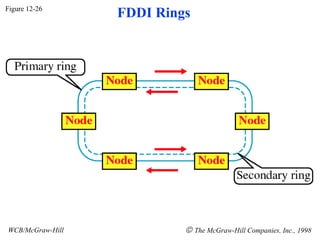 Figure 12-26
                  FDDI Rings




WCB/McGraw-Hill            © The McGraw-Hill Companies, Inc., 1998
 