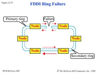 Figure 12-27
                  FDDI Ring Failure




WCB/McGraw-Hill               © The McGraw-Hill Companies, Inc., 1998
 