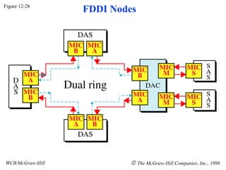 Figure 12-28
                  FDDI Nodes




WCB/McGraw-Hill           © The McGraw-Hill Companies, Inc., 1998
 