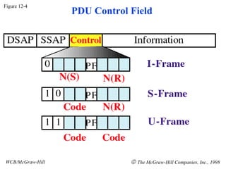 Figure 12-4
                  PDU Control Field




WCB/McGraw-Hill               © The McGraw-Hill Companies, Inc., 1998
 