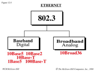 Figure 12-5
                  ETHERNET




WCB/McGraw-Hill        © The McGraw-Hill Companies, Inc., 1998
 