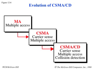 Figure 12-6
                  Evolution of CSMA/CD




WCB/McGraw-Hill              © The McGraw-Hill Companies, Inc., 1998
 