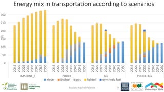 Energy mix in transportation according to scenarios
Ruslana Rachel Palatnik
0
50
100
150
200
250
300 2015
2020
2025
2030
2...