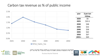 Carbon tax revenue as % of public income
Ruslana Rachel Palatnik 15
0.0%
0.5%
1.0%
1.5%
2.0%
2.5%
2025 2030 2035 2040 2045...