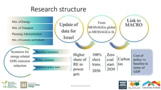 Research structure
Ruslana Rachel Palatnik 3
Carbon
tax
Higher
share of
RE in
power
gen.
100%
elect.
trans.
2050
Zero
coal...