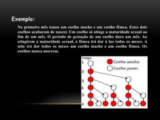 Exemplo:
  No primeiro mês temos um coelho macho e um coelho fêmea. Estes dois
  coelhos acabaram de nascer. Um coelho só atinge a maturidade sexual ao
  fim de um mês. O período de gestação de um coelho dura um mês. Ao
  atingirem a maturidade sexual, a fêmea irá dar à luz todos os meses. A
  mãe irá dar todos os meses um coelho macho e um coelho fêmea. Os
  coelhos nunca morrem.
 