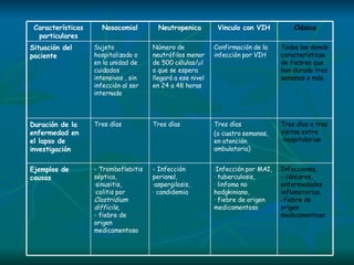 Infección por MAI, tuberculosis, linfoma no hodgkiniano, fiebre de origen medicamentoso Tres días  (o cuatro semanas, en atención ambulatoria) Confirmación de la infección por VIH Vinculo con VIH - Infección perianal,  aspergilosis, candidemia Tres días Número de neutrófilos menor de 500 células/  l o que se espera llegará a ese nivel en 24 a 48 horas Neutropenica - Tromboflebitis séptica,  sinusitis, colitis por  Clostridium difficile ,  - fiebre de origen medicamentoso Tres días Sujeto hospitalizado o en la unidad de cuidados intensivos , sin infección al ser internado Nosocomial Infecciones,  - cánceres,  enfermedades inflamatorias,  -fiebre de origen medicamentoso Ejemplos de causas Tres días o tres visitas extra -hospitalarias Duración de la enfermedad en el lapso de investigación Todas las demás características de fiebres que han durado tres semanas o más. Situación del paciente Clásica Características particulares 