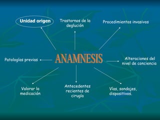 Unidad origen   Procedimientos invasivos   Antecedentes recientes de cirugía Vías, sondajes, dispositivos. Alteraciones del nivel de conciencia  Trastornos de la deglución Patologías previas  Valorar la medicación ANAMNESIS  