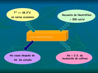 T° >= 38.3°C  en varias ocasiones Recuento de Neutrófilos: < 500 cel/ul No causa después de  3d. De estudio No < 2 d. de incubación de cultivos FOD NEUTROPENICA 