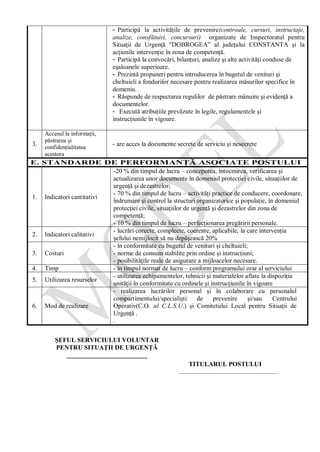 - Participă la activităţile de prevenire(controale, cursuri, instructaje,
analize, consfătuiri, concursuri) organizate de Inspectoratul pentru
Situaţii de Urgenţă "DOBROGEA” al judeţului CONSTANTA şi la
acţiunile intervenţie în zona de competenţă.
- Participă la convocări, bilanţuri, analize şi alte activităţi conduse de
eşaloanele superioare.
- Prezintă propuneri pentru introducerea în bugetul de venituri şi
cheltuieli a fondurilor necesare pentru realizarea măsurilor specifice în
domeniu.
- Răspunde de respectarea regulilor de păstrare mânuire şi evidenţă a
documentelor.
- Execută atribuţiile prevăzute în legile, regulamentele şi
instrucţiunile în vigoare.
3.
Accesul la informaţii,
păstrarea şi
confidenţialitatea
acestora
- are acces la documente secrete de serviciu şi nesecrete
E. STANDARDE DE PERFORMANŢĂ ASOCIATE POSTULUI
1. Indicatori cantitativi
-20 % din timpul de lucru – conceperea, întocmirea, verificarea şi
actualizarea unor documente în domeniul protecţiei civile, situaţiilor de
urgenţă şi dezastrelor;
- 70 % din timpul de lucru – activităţi practice de conducere, coordonare,
îndrumare şi control la structuri organizatorice şi populaţie, în domeniul
protecţiei civile, situaţiilor de urgenţă şi dezastrelor din zona de
competenţă;
- 10 % din timpul de lucru – perfecţionarea pregătirii personale.
2. Indicatori calitativi
- lucrări corecte, complecte, coerente, aplicabile, la care intervenţia
şefului nemijlocit să nu depăşească 20%
3. Costuri
- în conformitate cu bugetul de venituri şi cheltuieli;
- norme de consum stabilite prin ordine şi instrucţiuni;
- posibilităţile reale de asigurare a mijloacelor necesare.
4. Timp - în timpul normat de lucru – conform programului orar al serviciului
5. Utilizarea resurselor
- utilizarea echipamentelor, tehnicii şi materialelor aflate la dispoziţia
unităţii în conformitate cu ordinele şi instrucţiunile în vigoare
6. Mod de realizare
- realizarea lucrărilor personal şi în colaborare cu personalul
compartimentului/specialişti de prevenire şi/sau Centrului
Operativ(C.O. al C.L.S.U.) şi Comitetului Local pentru Situaţii de
Urgenţă .
.
ŞEFUL SERVICIULUI VOLUNTAR
PENTRU SITUAŢII DE URGENŢĂ
_________________________
TITULARUL POSTULUI
_____________________________________
 