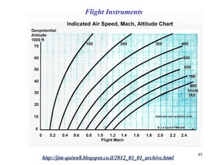 13 fixed wing fighter aircraft- flight performance - i | PPT