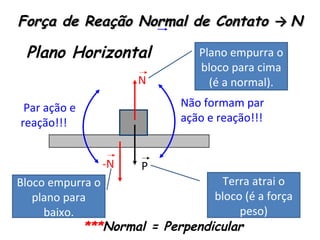 Força de Reação Normal de Contato → N

 Plano Horizontal               Plano empurra o
                                bloco para cima
                     N            (é a normal).

 Par ação e                  Não formam par
reação!!!                    ação e reação!!!


               -N     P
Bloco empurra o                   Terra atrai o
   plano para                    bloco (é a força
     baixo.                           peso)
             ***Normal = Perpendicular
 