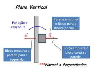 Plano Vertical

                               Parede empurra
    Par ação e                  o Bloco para a
   reação!!!                   direita(normal).

           -N          N
                           F
                                     Força empurra o
Bloco empurra a                       bloco contra a
 parede para a                           parede.
   esquerda.
                  ***Normal = Perpendicular
 